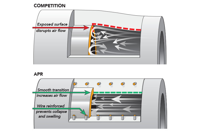 Конструктивные особенности силиконовых шлангов APR позволяют избежать завихрения и дополнительного сопротивления на переходе шланг-интеркулер